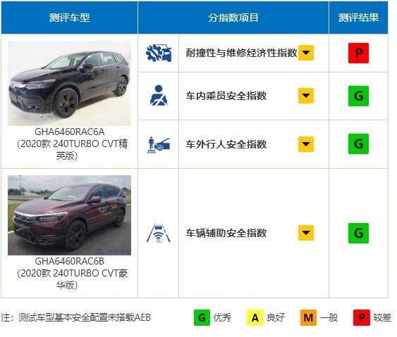 中保研最新碰撞成绩出炉，帕萨特逆袭回归，哈弗H6最让人意外？