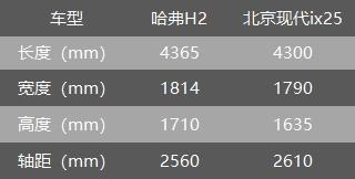 三大理由，非合资不选的她放弃ix25买了哈弗H2？