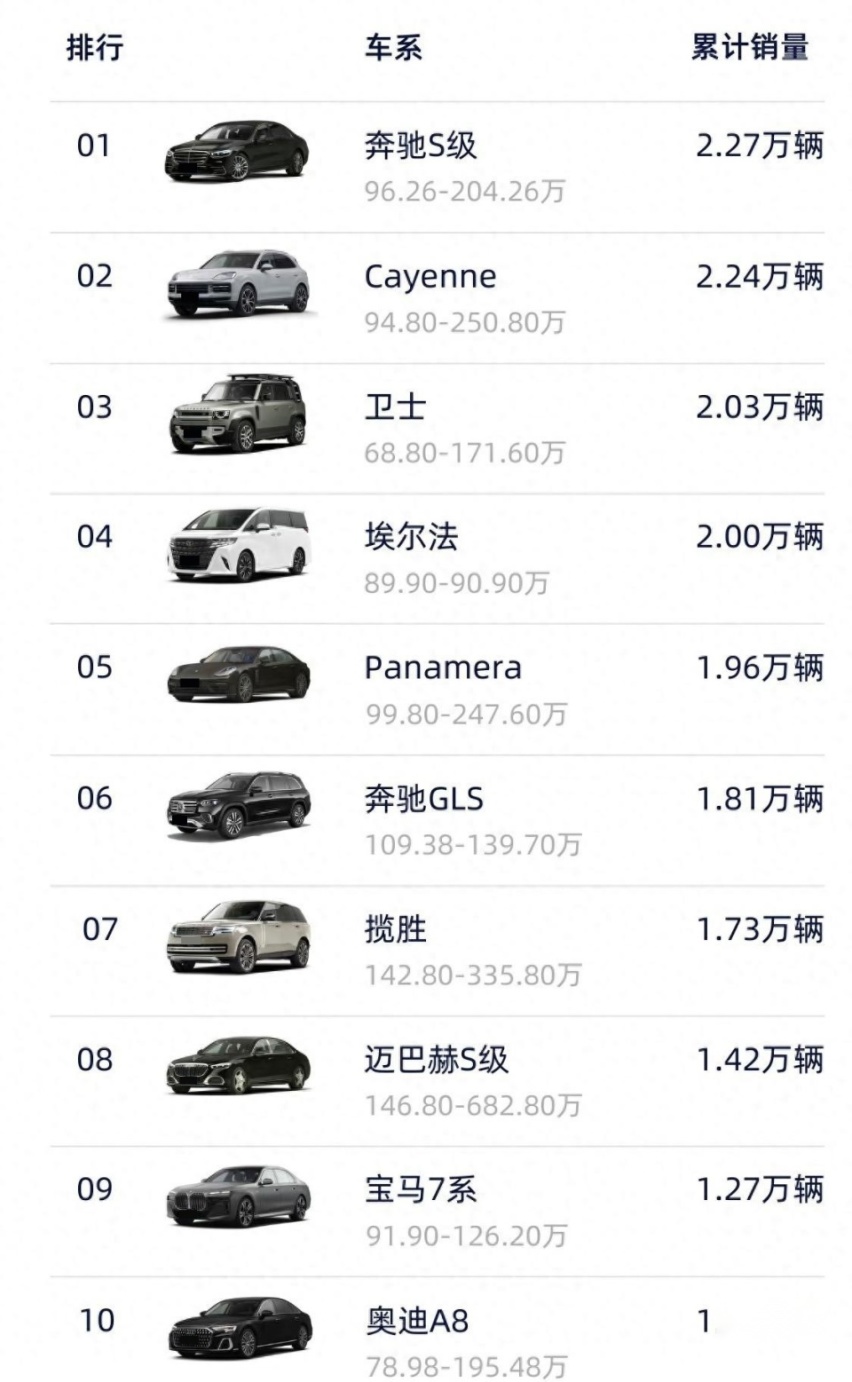 S级登顶，A8/7系难兄难弟，卫士卖得奇好，2023百万豪车销量前十