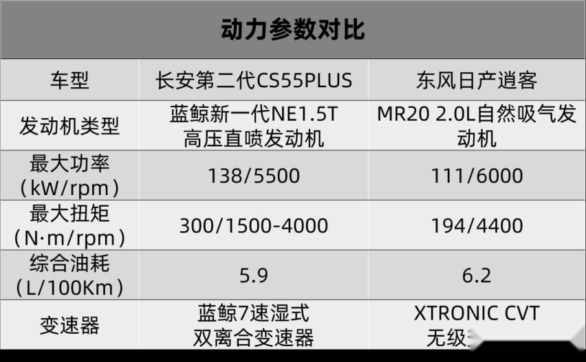 长安第二代CS55PLUS摆在那，选合资品牌的理由越来越少了！