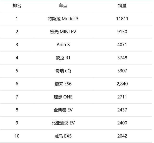 8月份新能源销量排行榜出炉，究竟谁是第一名