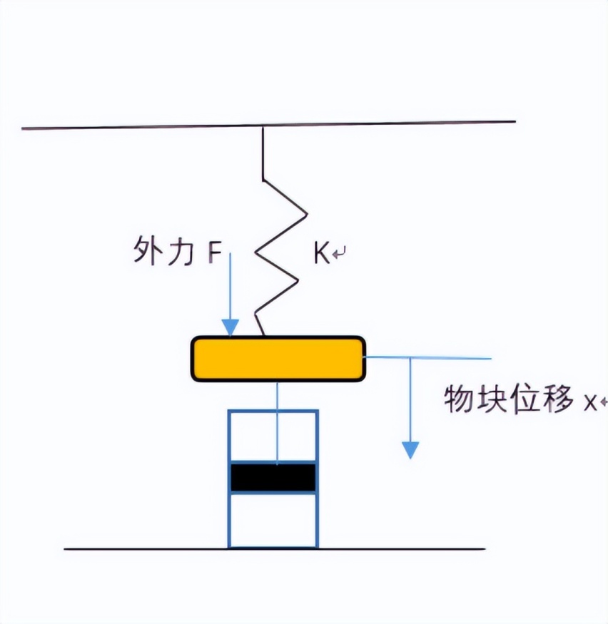 悬挂等于弹簧吗？越软越好？理论加实际，聊聊这个话题
