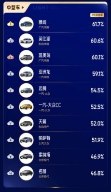 2023中国汽车保值率风云榜发布：燃油车“强者恒强”