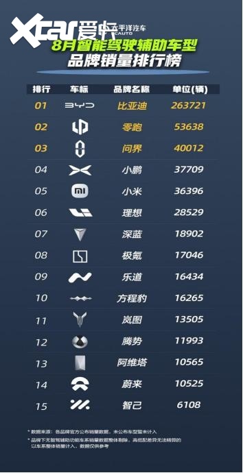 格局已定！比亚迪1-8月销售286.4万辆，冲击全年销量目标