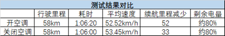 夏季开空调，对电动车续航有何影响？实测结果出炉！