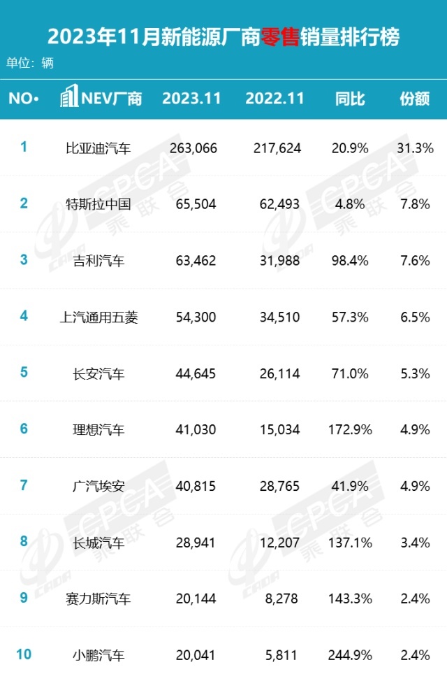 11月销量公布：比亚迪领先、吉利超大众、奇瑞靠出口？