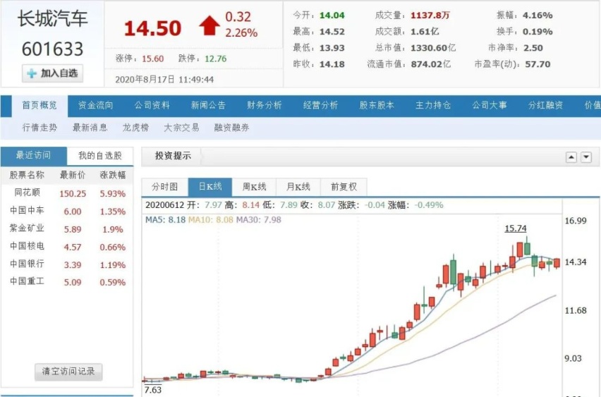 一个半月股价翻一番，长城汽车为何被资本市场看好？