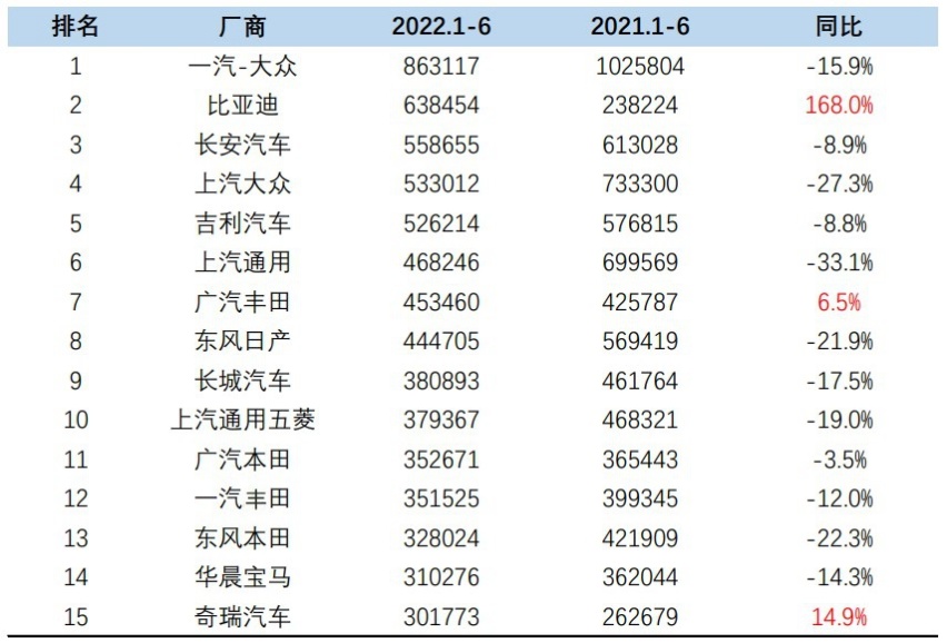 上半年汽车销量排名，曾经的王哪去了？