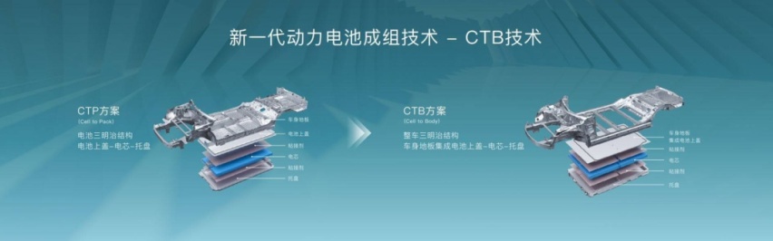 比亚迪 CTP 与 CTB 示意图