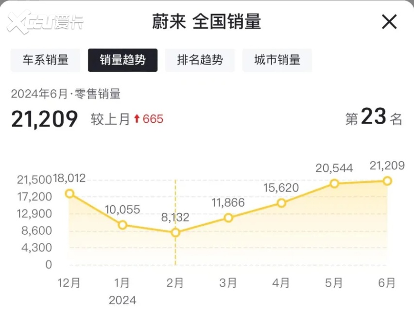 新势力半年考：李斌乐开花、李想挺发愁，神秘人才是躺赢王！