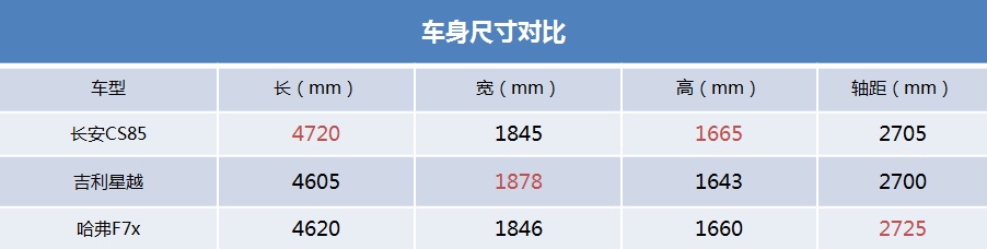 轿跑SUV三车大横评！星越/F7x/CS85究竟孰优孰劣？