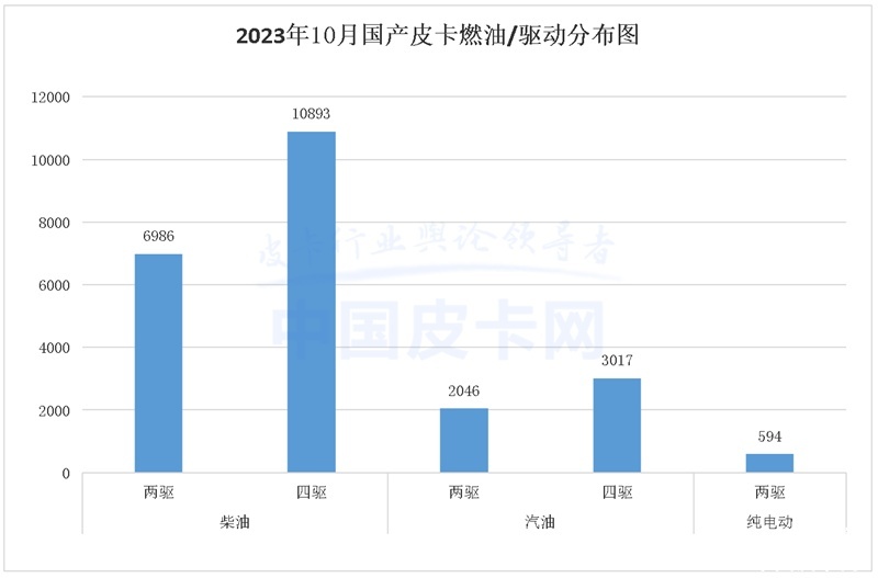 同比增长16.4% 2023年10月皮卡市场解析