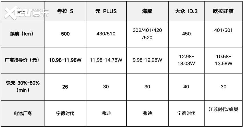 纯电SUV配侧滑门？极狐考拉S上市！10.98万起