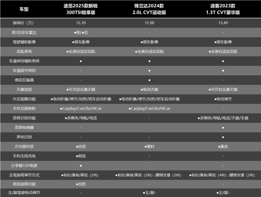 10万级合资SUV，途岳新锐、锋兰达、逍客，谁更值得买？