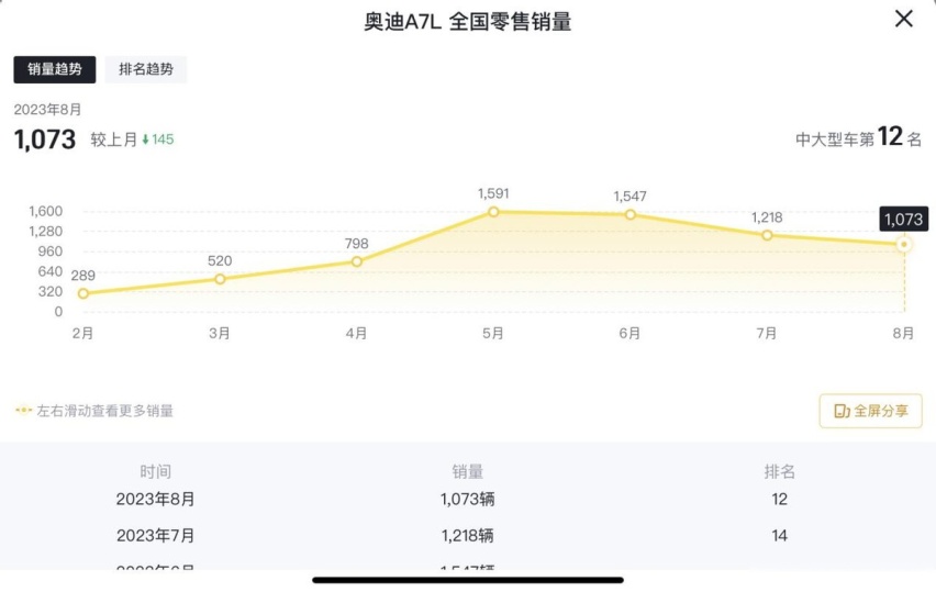 奥迪A7L越陷越深，直降8万没起色，8月只卖出1057台