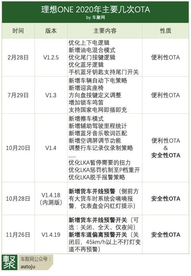 暗批理想特斯拉？总局发文加强汽车OTA召回监管背后的苦衷
