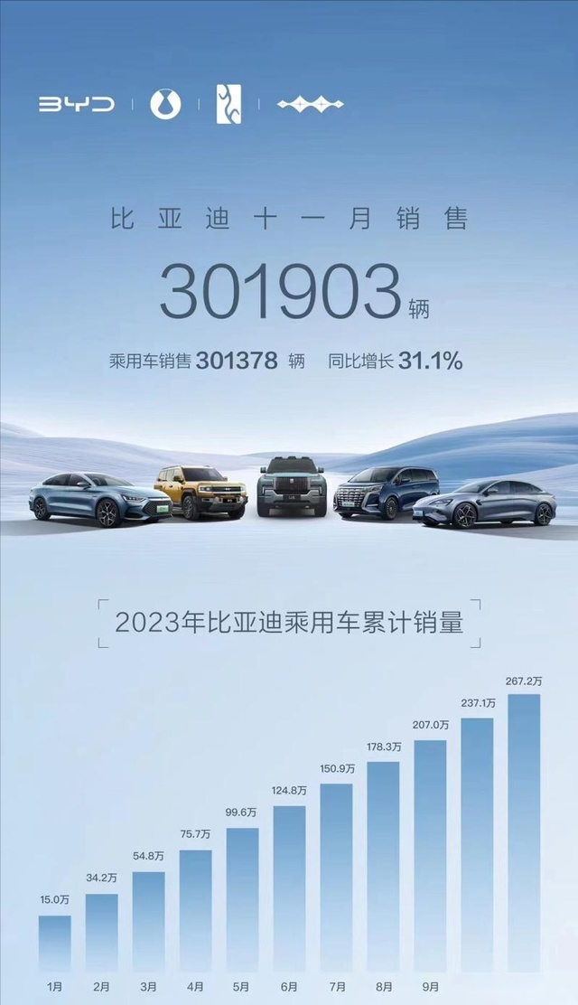 国产“五大巨头”11月销量公布：比亚迪稳得一匹，奇瑞大爆发了