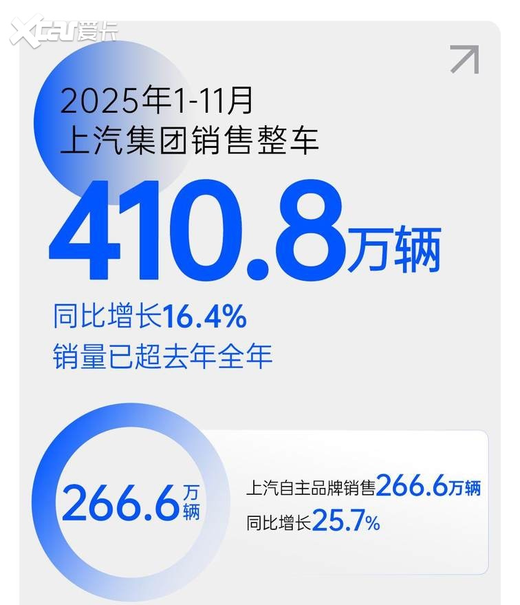 比亚迪/上汽公布11月销量：2025年车企第一已无悬念？