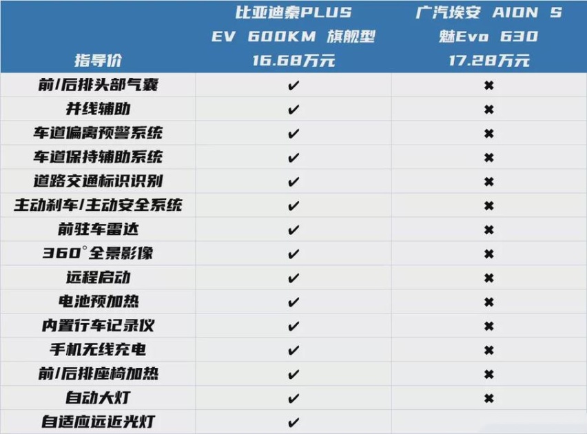 比亚迪秦PLUS EV对比广汽埃安S，为何是碾压的结局？