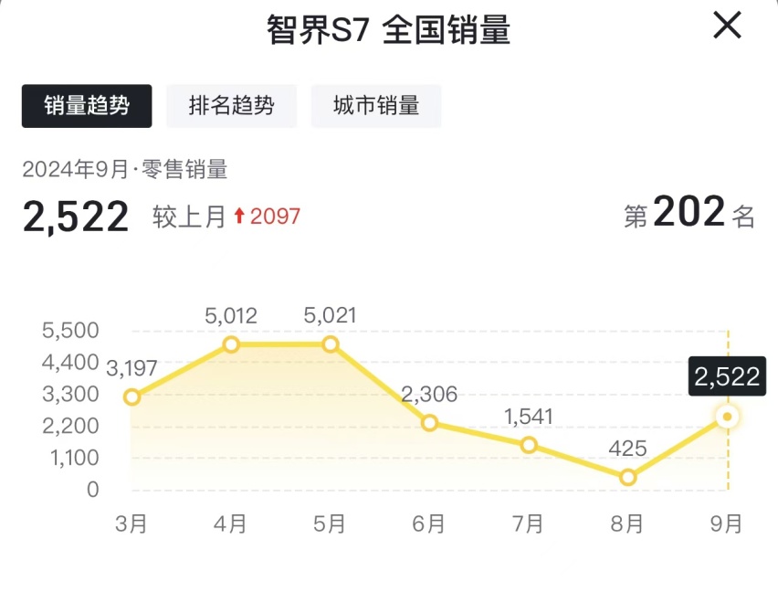 9月销量仍持续低迷，智界S7果真“扶”不起来？