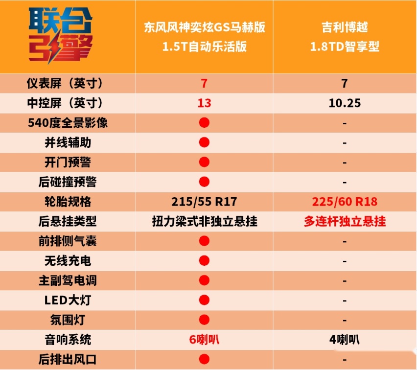 联合引擎｜风神奕炫GS马赫版竞争力分析，升级的只有动力吗？