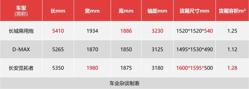 长城炮、D-MAX、长安览拓者横评，新世代家用皮卡，谁值得买？