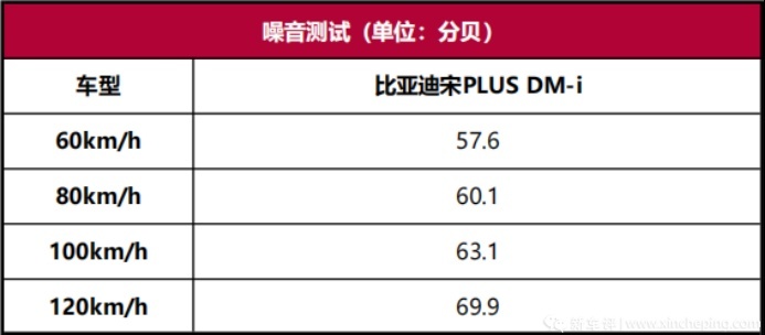 宋PLUS DM-i性能测试：除了省油还有啥？