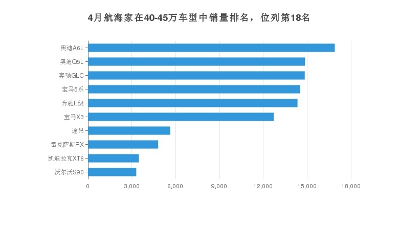 林肯航海家纯正的美式豪华，是否能抗衡BBA？月度销量供你分析