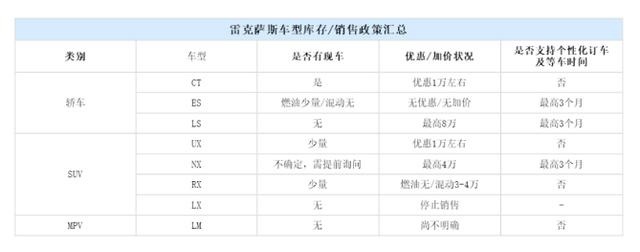 雷克萨斯良心发现？车型不加价，甚至还有8万优惠