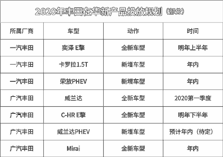 2020年大众丰田等新车大爆发！抢先看看哪款最值得等！