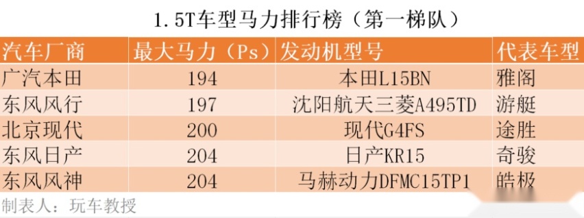 最强1.5T动力来自风神？性能比2.0T更强 想开得爽还得选它们！