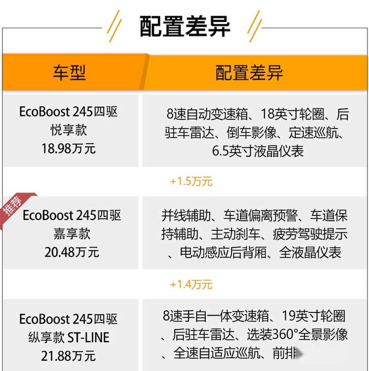 20万你能买到2.0T+四驱，动力赶超皓影，长安福特锐际购车