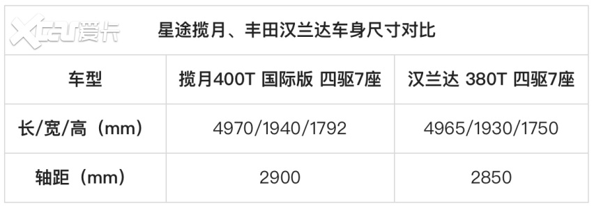 不玩儿虚的只讲实力，星途揽月对比汉兰达，胜在“实诚”二字