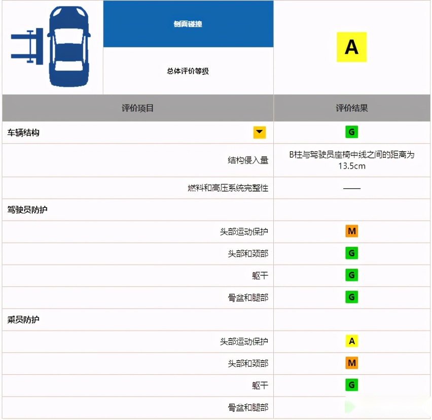 中保研最新碰撞，蔚来EC6第一理想ONE优秀，还喷贵吗？