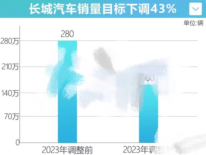 2022年销量完成率不足6成 长城汽车求变