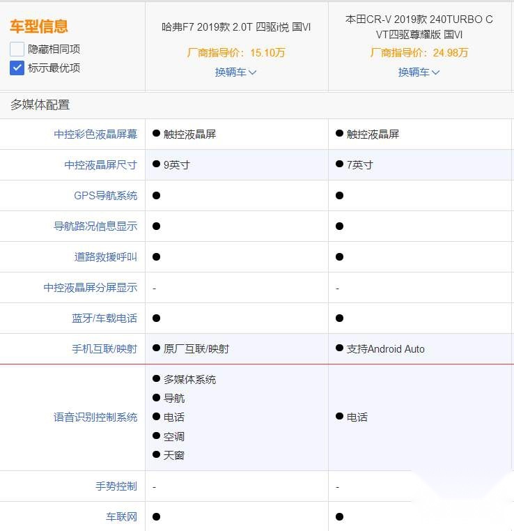 质价比的对决 哈弗F7、CR-V买谁更超值？