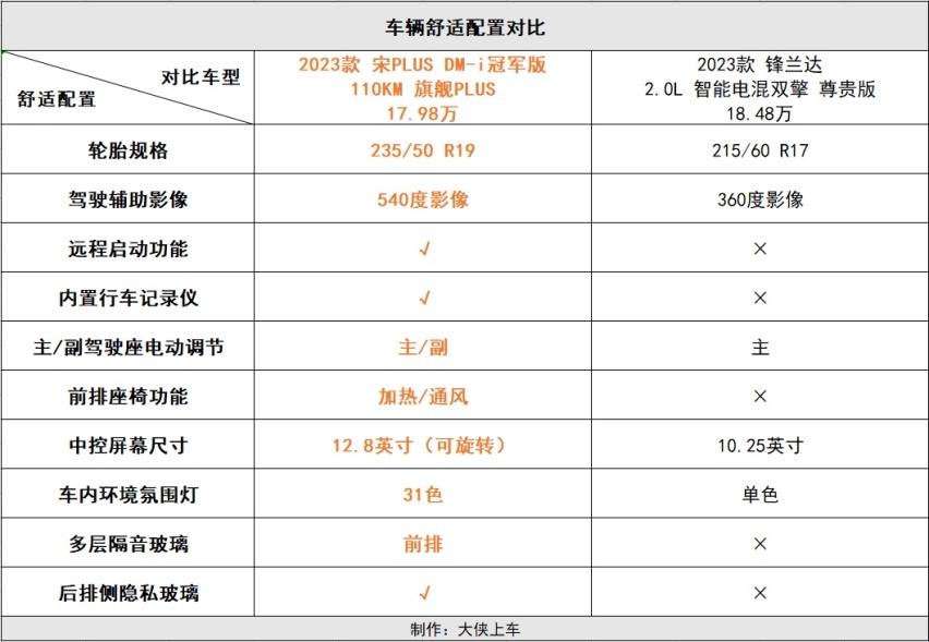 比亚迪宋PLUS DM-i冠军版，这款销冠车型到底有多强？