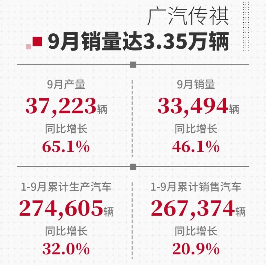广汽集团9月销量23.72万辆，今年的销量目标已经完成四分之三