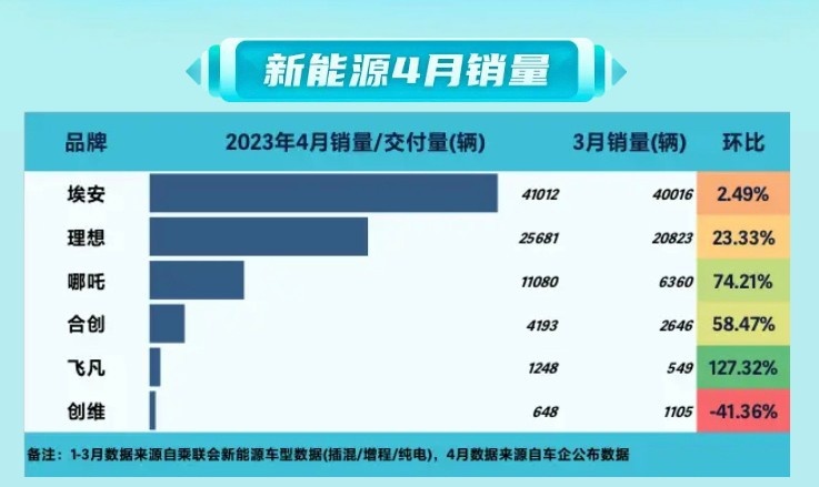 理想4月销量破2.5万，环比上涨23.33%，特斯拉看了都摇头