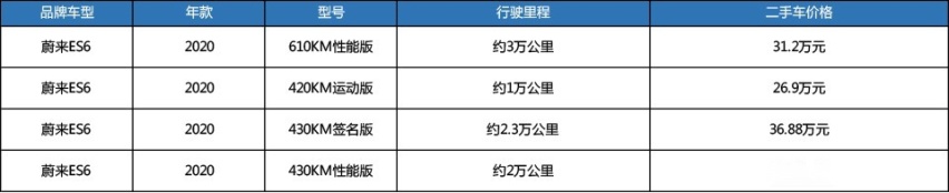 蔚来ES6：买二手租电版的确合适，25万落地还有保修？