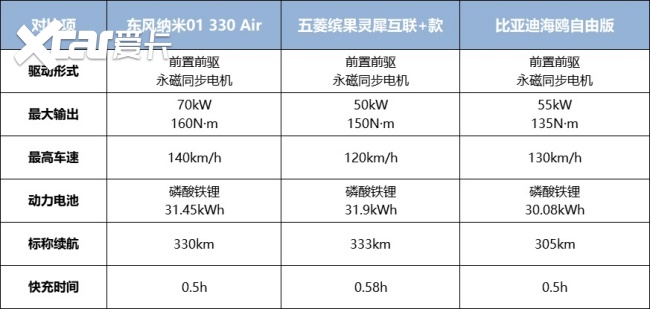 国民车“三国杀”：东风纳米01、五菱缤果、比亚迪海鸥谁主沉浮？