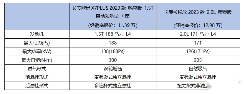 长安欧尚X7PLUS与卡罗拉锐放怎么选？看这一篇就够了