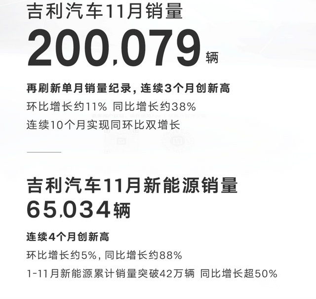 11月比亚迪仍旧遥遥领先，吉利24年有望翻身追上