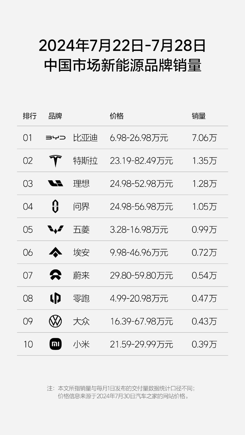 理想汽车公布2024年第30周销量数据