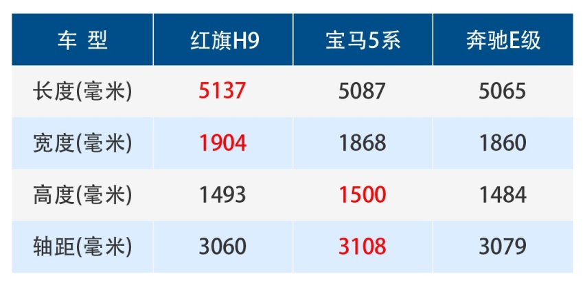 30万区间唯一终身免费，红旗H9打造专属豪华感
