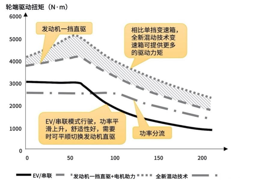 贝搏体育混动百科 长城柠檬混动DHT系统到底好不好？长文解读(图9)