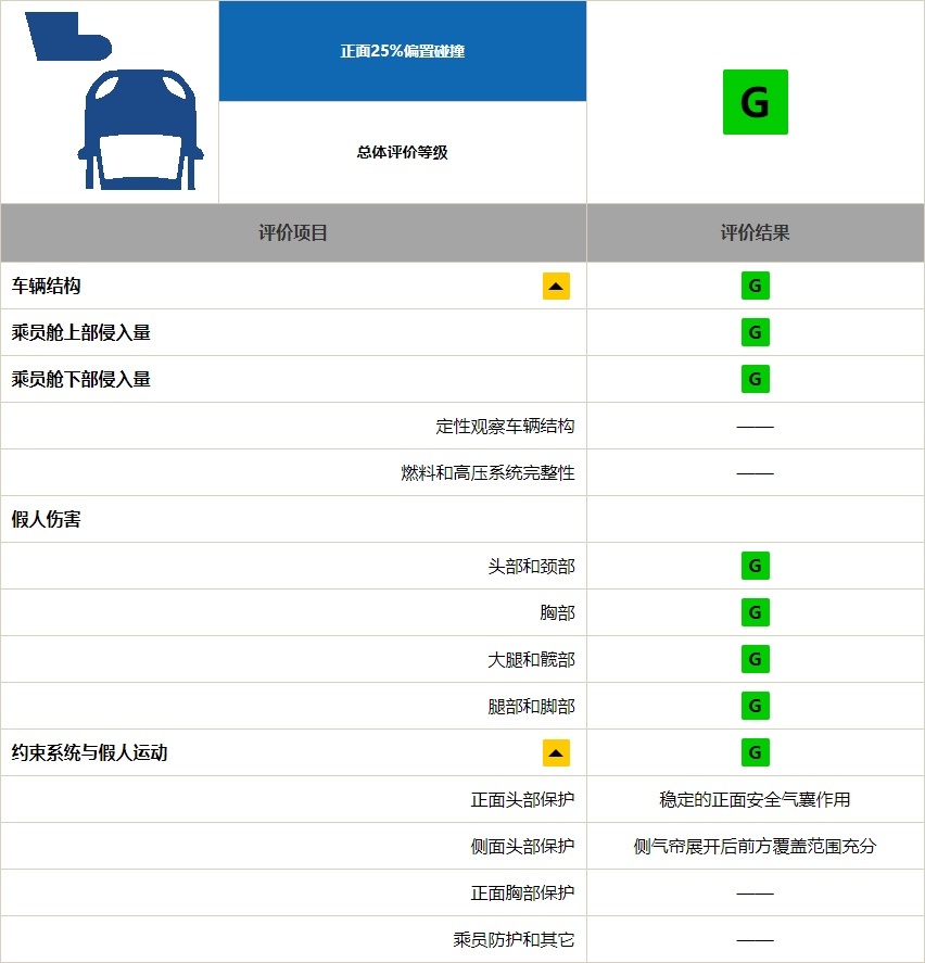 谁说上汽造的车不禁撞？！荣威RX5 MAX中保研碰撞公布！