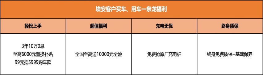 车市关注｜击穿地板价！埃安再推全系3年10万0息