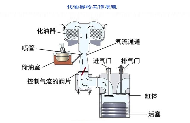 踩油门，真的是控制油量的吗？
