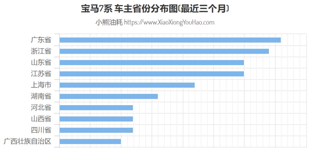 不同品牌的百万级豪车，在哪些省市最受欢迎？